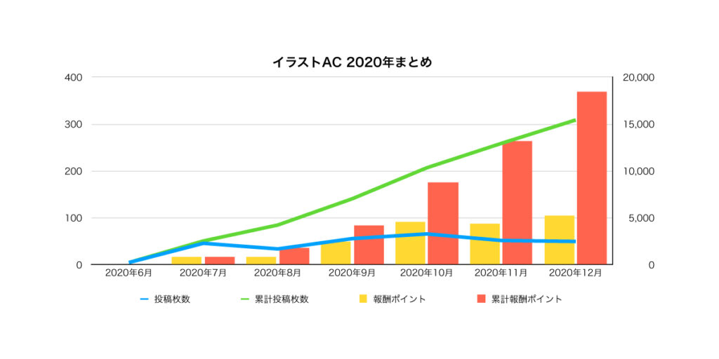 イラストAC／2020年まとめグラフ